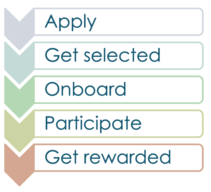 The ambassador program application process apply, get selected, onboard, participate, get rewarded!